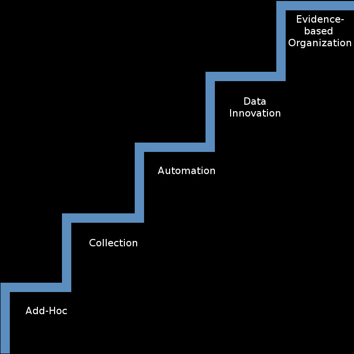 Five levels of data dimension.