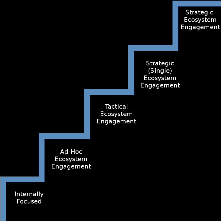 Five levels of ecosystems dimension.