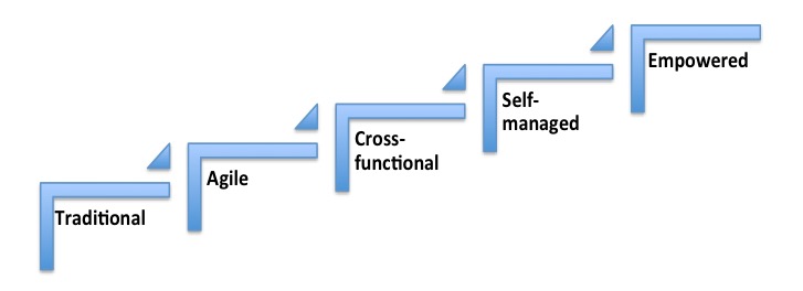 selfmanagedhierarchy