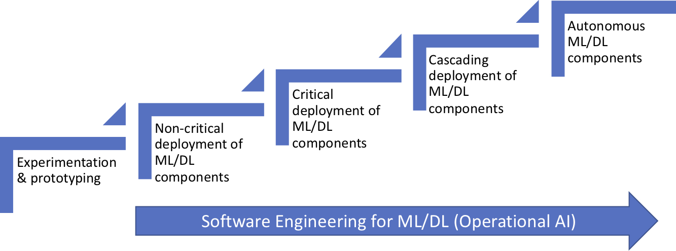 Machine & Deep Learning: Non-Critical Deployment – Software Driven World